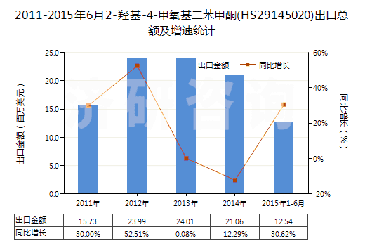 2011-2015年6月2-羥基-4-甲氧基二苯甲酮(HS29145020)出口總額及增速統(tǒng)計(jì)